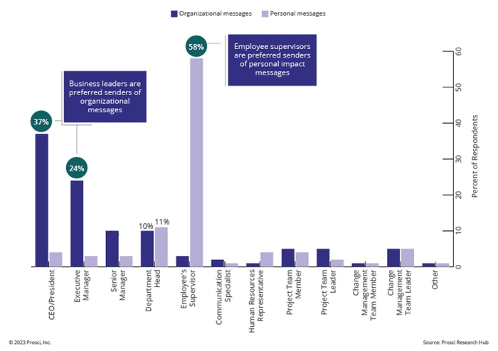 A chart showing the preferred senders of personal and organizational messages